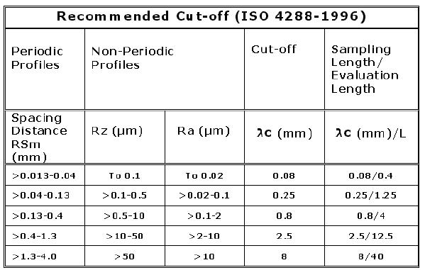 cut-offs-and-the-measurement-of-surface-roughness-spectrum-metrology